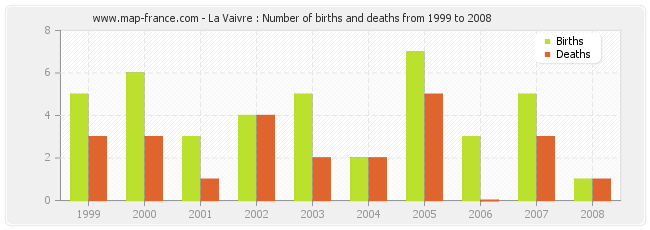 La Vaivre : Number of births and deaths from 1999 to 2008